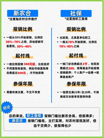 固安最新医保5%与9%的区别方法分析(最方便真实的固安医保10%和55%的区别方法)